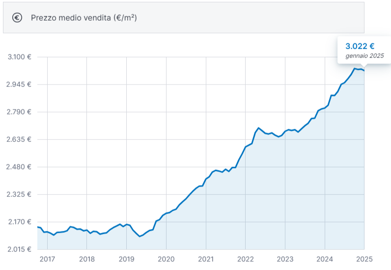Milano zona Bisceglie: storia, presente e futuro di un'area in evoluzione 15 grafico prezzi Bisceglie
