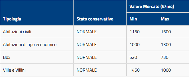 Prezzi al mq Saronno zona Santuario
