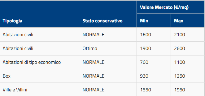 Prezzi al mq in centro a Saronno
