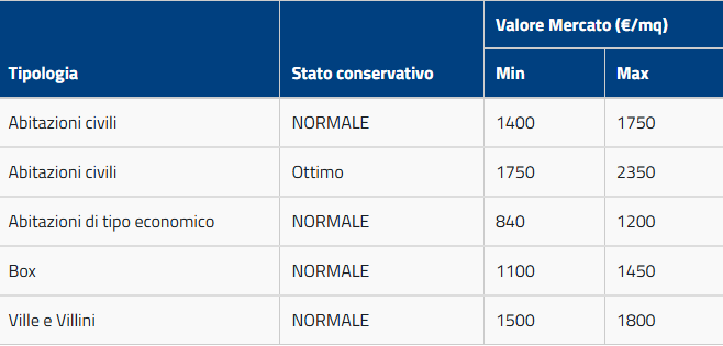 Prezzi al mq Saronno zona Prealpi