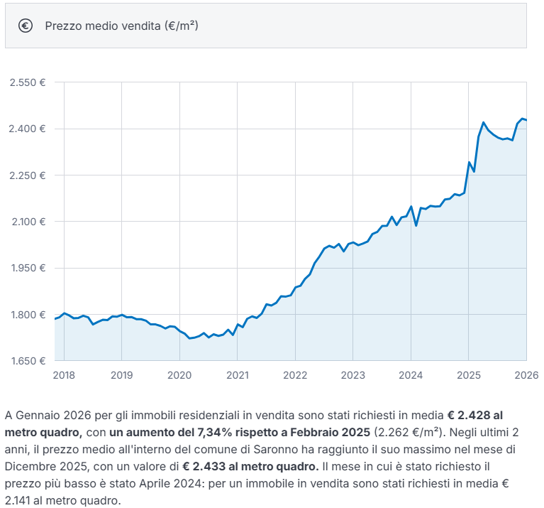 grafico dei prezzi al mq medi a Saronno nel 2026