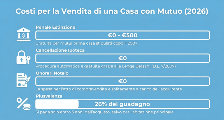 Costi per vendere casa con mutuo residuo: dalla penale alla plusvalenza